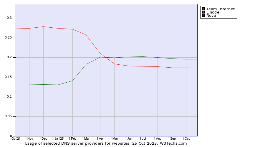Historical trends in the usage of Team Internet vs. Linode vs. Nova