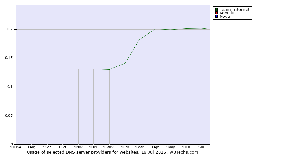Historical trends in the usage of Team Internet vs. Root.lu vs. Nova