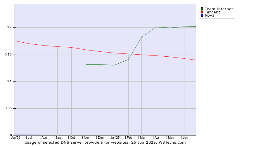 Historical trends in the usage of Team Internet vs. Tencent vs. Nova