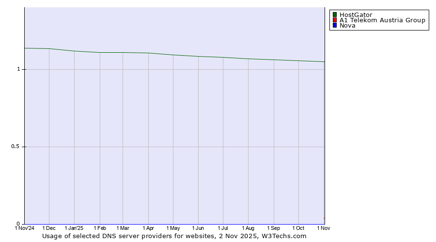 Historical trends in the usage of HostGator vs. A1 Telekom Austria Group vs. Nova