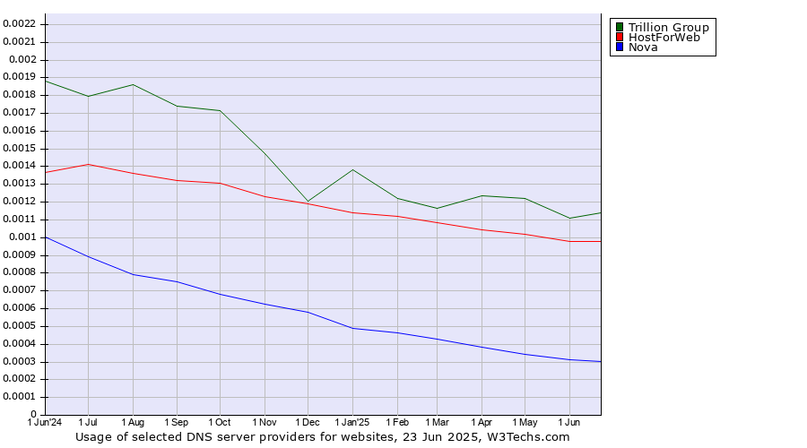 Historical trends in the usage of Trillion Group vs. HostForWeb vs. Nova