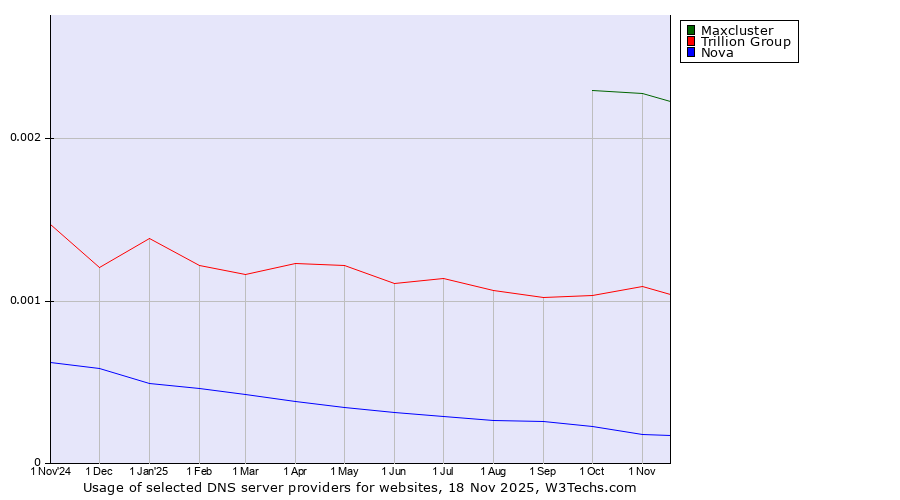 Historical trends in the usage of Maxcluster vs. Trillion Group vs. Nova