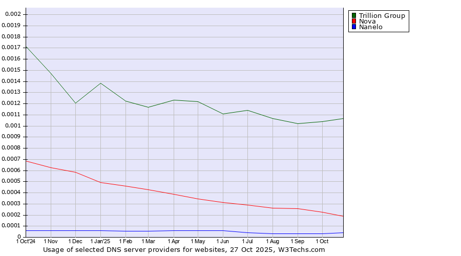 Historical trends in the usage of Trillion Group vs. Nova vs. Nanelo
