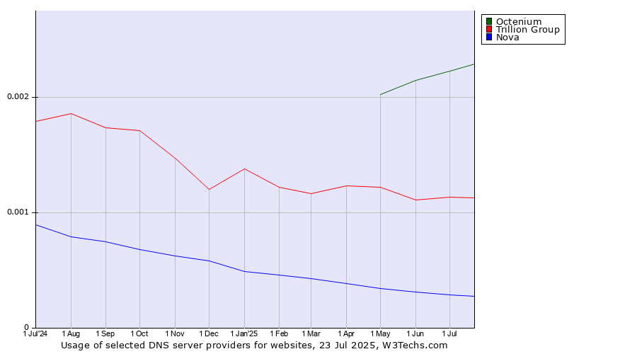 Historical trends in the usage of Octenium vs. Trillion Group vs. Nova