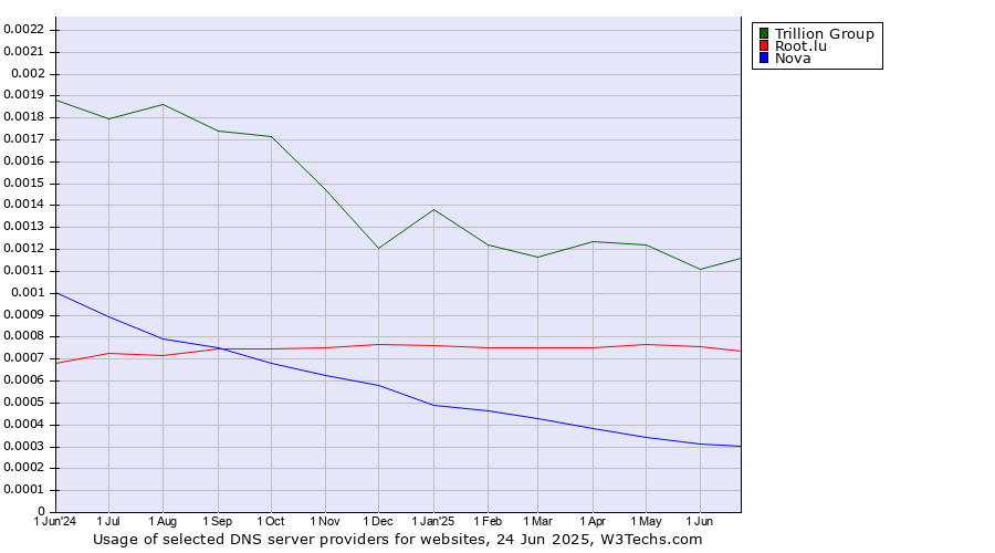Historical trends in the usage of Trillion Group vs. Root.lu vs. Nova