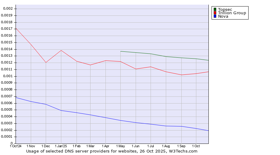 Historical trends in the usage of Topsec vs. Trillion Group vs. Nova