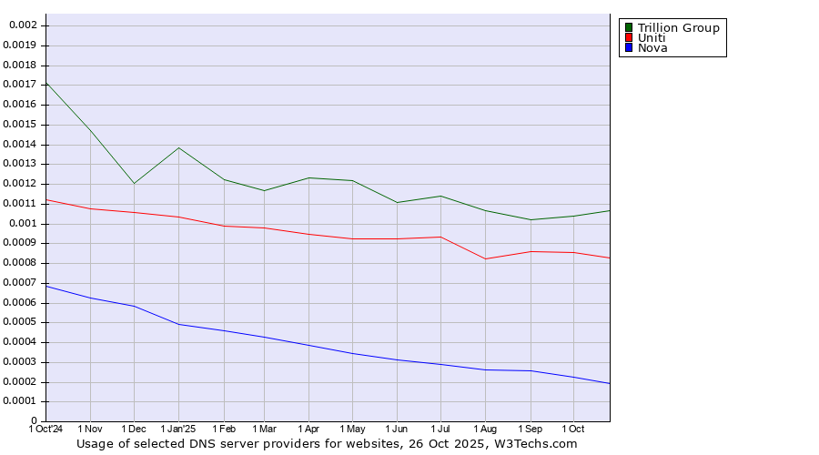 Historical trends in the usage of Trillion Group vs. Uniti vs. Nova