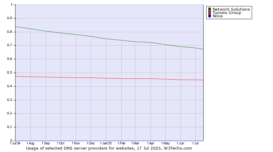 Historical trends in the usage of Network Solutions vs. Tucows Group vs. Nova