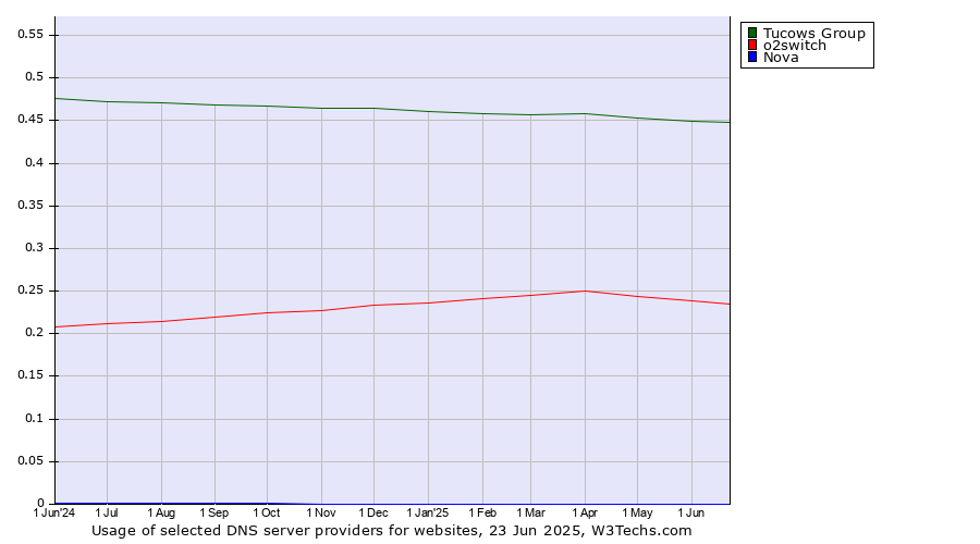 Historical trends in the usage of Tucows Group vs. o2switch vs. Nova