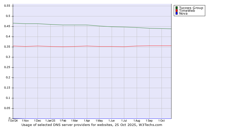 Historical trends in the usage of Tucows Group vs. TimeWeb vs. Nova