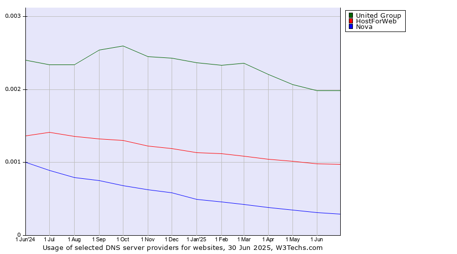 Historical trends in the usage of United Group vs. HostForWeb vs. Nova