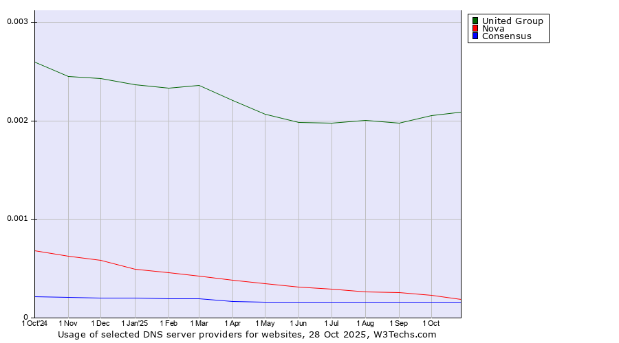 Historical trends in the usage of United Group vs. Nova vs. Consensus