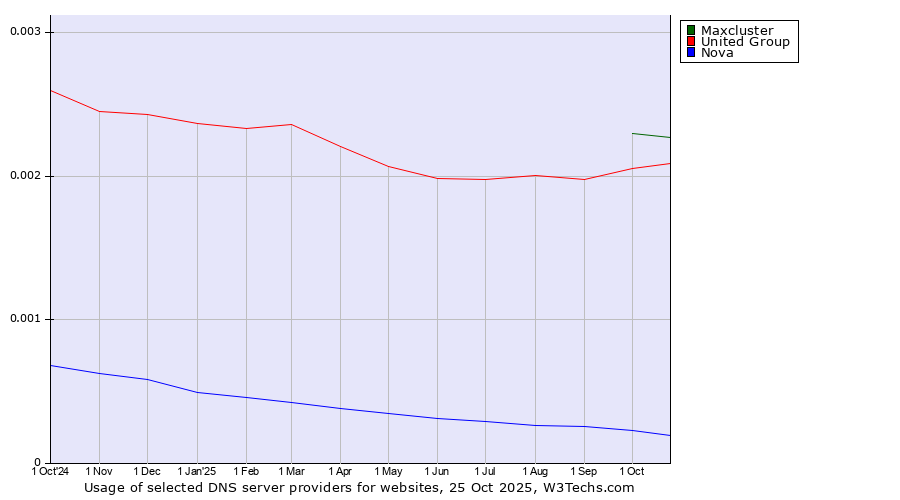 Historical trends in the usage of Maxcluster vs. United Group vs. Nova