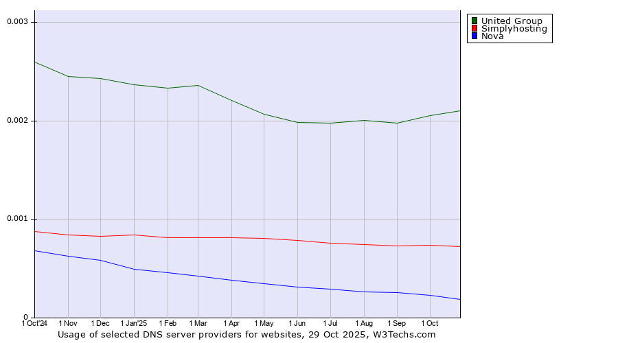 Historical trends in the usage of United Group vs. Simplyhosting vs. Nova