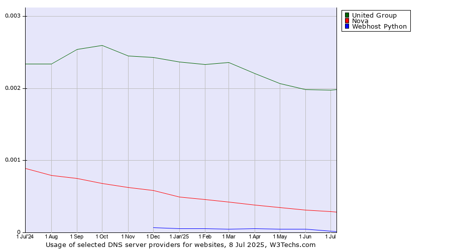 Historical trends in the usage of United Group vs. Nova vs. Webhost Python