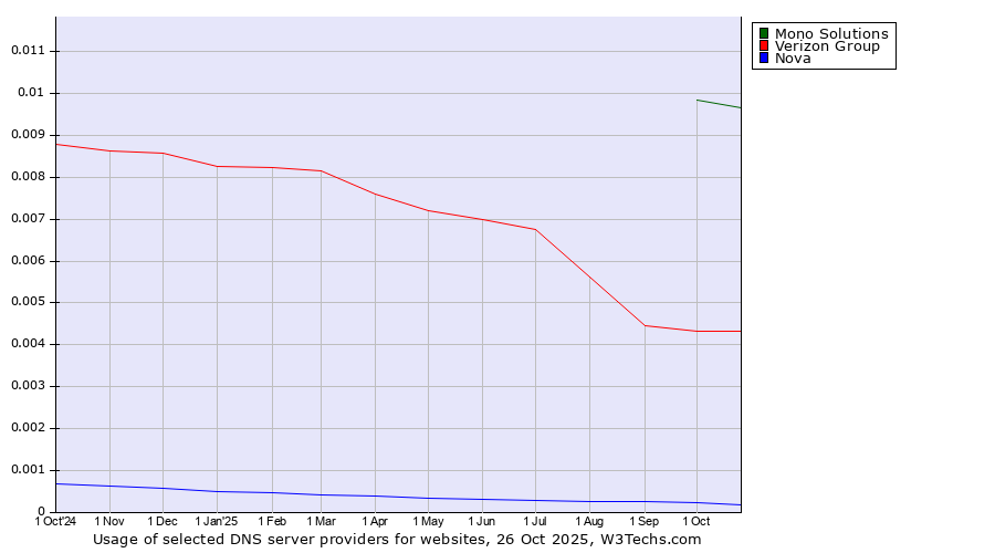 Historical trends in the usage of Mono Solutions vs. Verizon Group vs. Nova