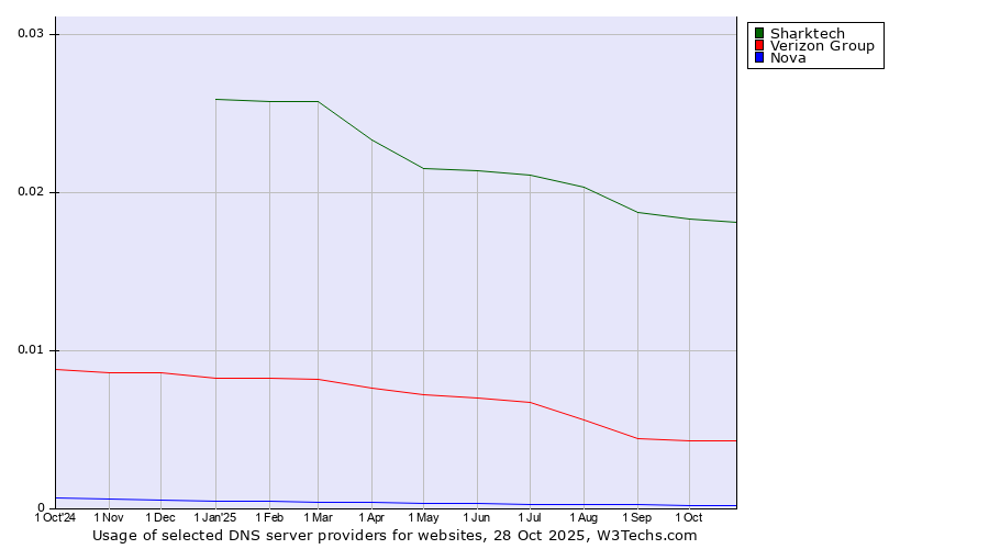 Historical trends in the usage of Sharktech vs. Verizon Group vs. Nova