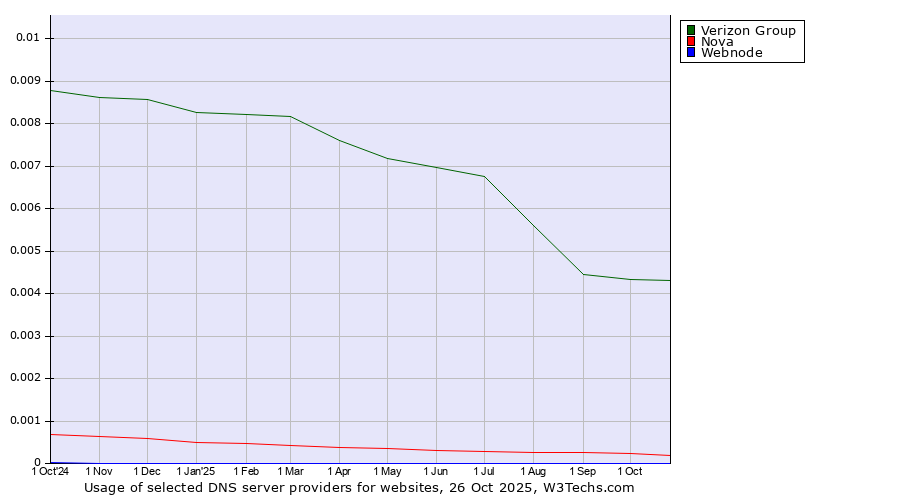 Historical trends in the usage of Verizon Group vs. Nova vs. Webnode