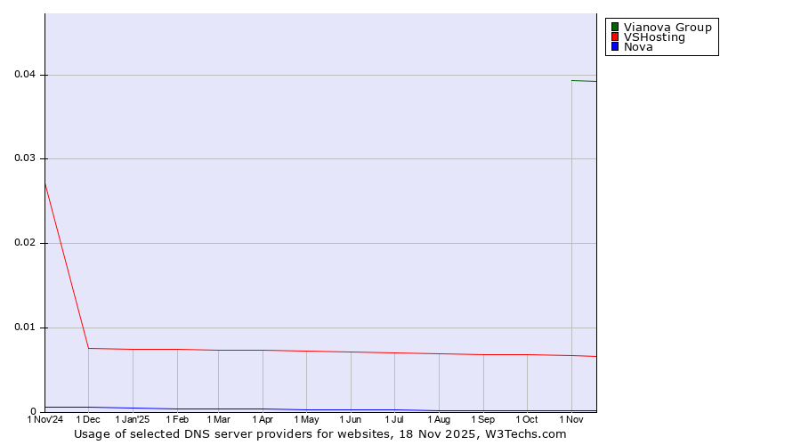 Historical trends in the usage of Vianova Group vs. VSHosting vs. Nova