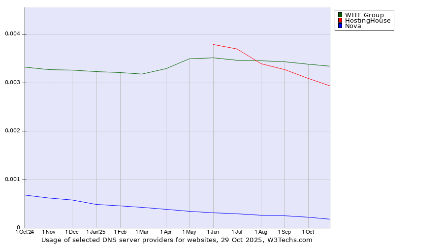 Historical trends in the usage of WIIT Group vs. HostingHouse vs. Nova