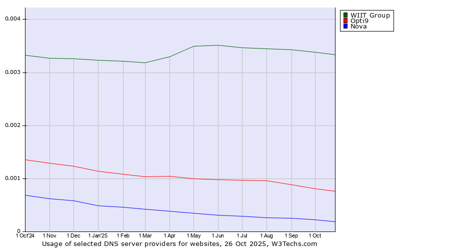 Historical trends in the usage of WIIT Group vs. Opti9 vs. Nova