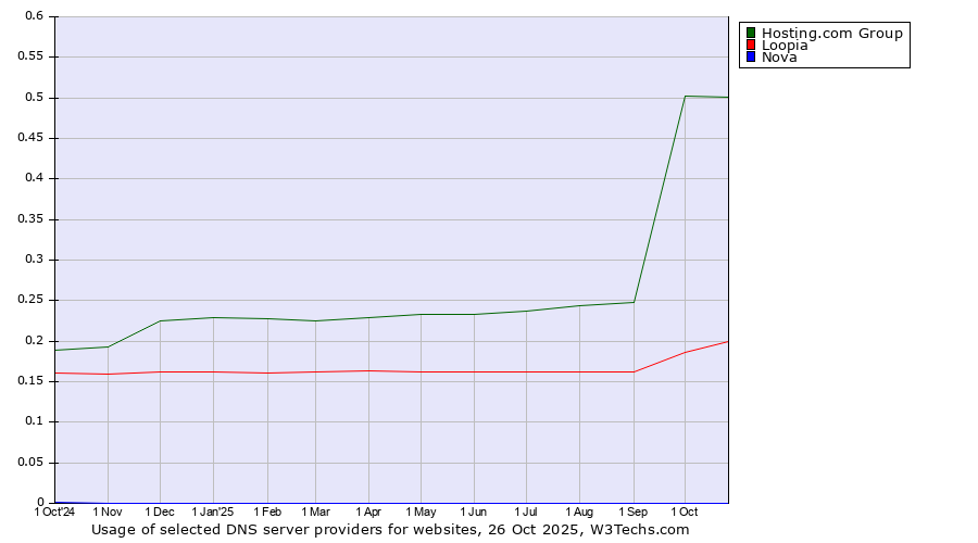 Historical trends in the usage of Hosting.com Group vs. Loopia vs. Nova