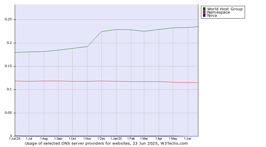 Historical trends in the usage of World Host Group vs. Namespace vs. Nova