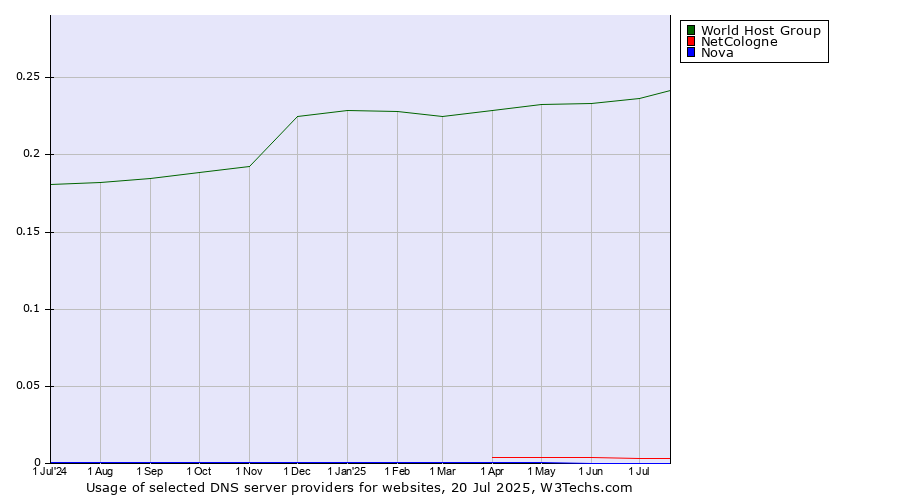 Historical trends in the usage of World Host Group vs. NetCologne vs. Nova