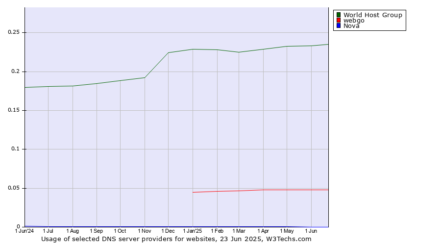 Historical trends in the usage of World Host Group vs. webgo vs. Nova