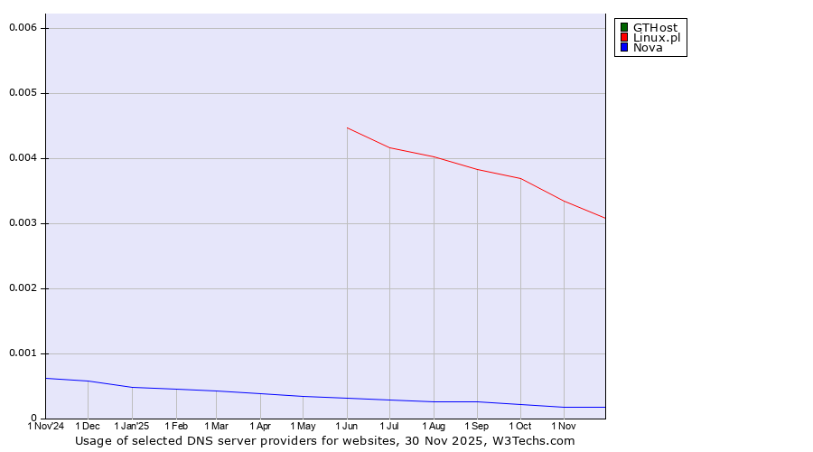 Historical trends in the usage of GTHost vs. Linux.pl vs. Nova