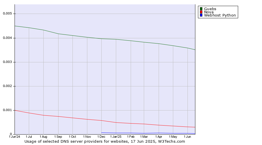 Historical trends in the usage of Guebs vs. Nova vs. Webhost Python