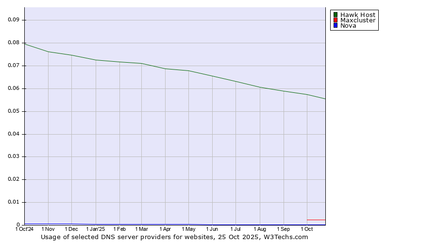 Historical trends in the usage of Hawk Host vs. Maxcluster vs. Nova