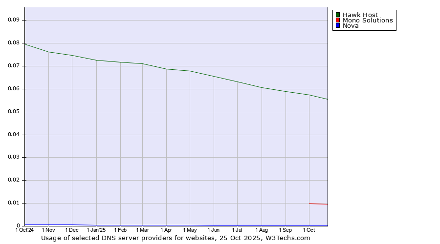 Historical trends in the usage of Hawk Host vs. Mono Solutions vs. Nova