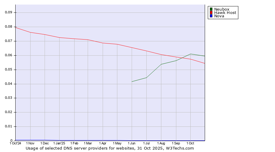 Historical trends in the usage of Neubox vs. Hawk Host vs. Nova