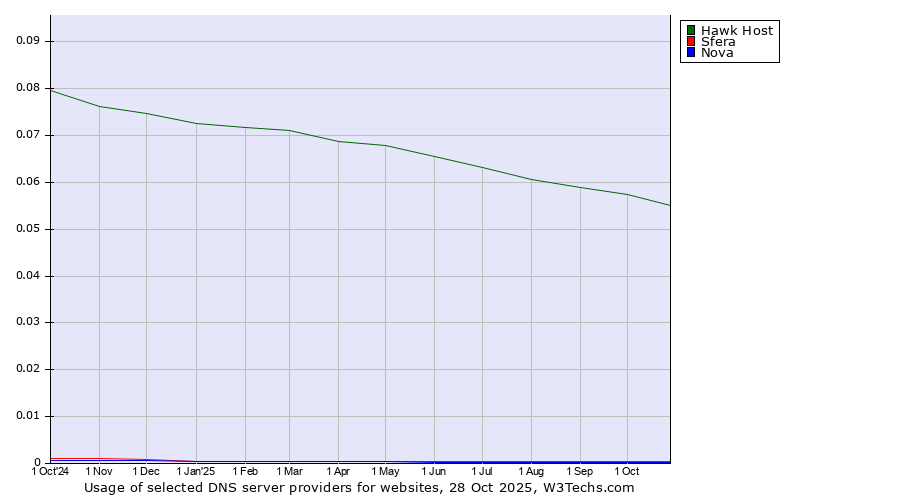 Historical trends in the usage of Hawk Host vs. Sfera vs. Nova