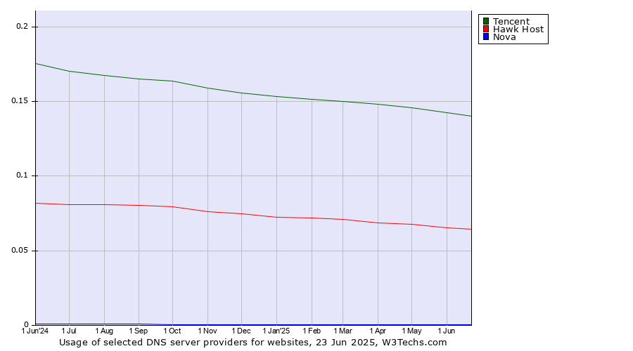 Historical trends in the usage of Tencent vs. Hawk Host vs. Nova