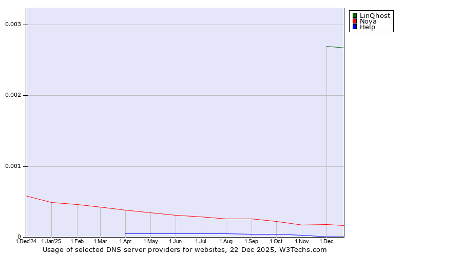 Historical trends in the usage of LinQhost vs. Nova vs. Help