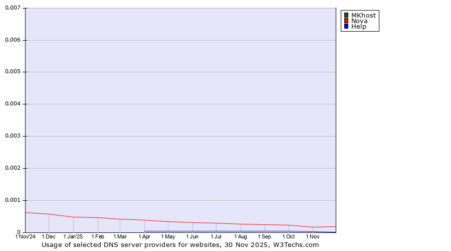 Historical trends in the usage of MKhost vs. Nova vs. Help