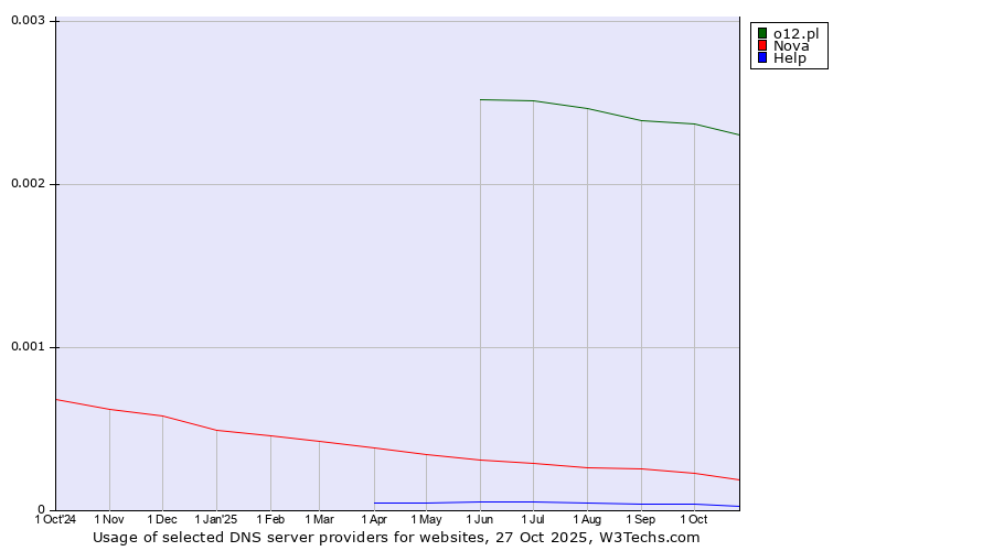 Historical trends in the usage of o12.pl vs. Nova vs. Help