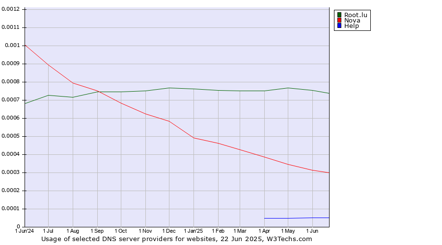 Historical trends in the usage of Root.lu vs. Nova vs. Help