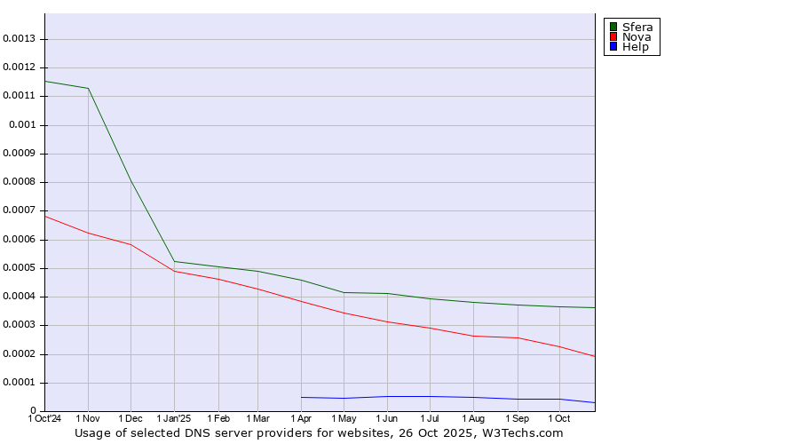 Historical trends in the usage of Sfera vs. Nova vs. Help