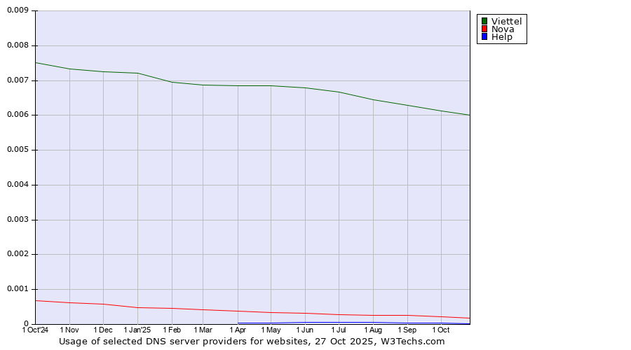 Historical trends in the usage of Viettel vs. Nova vs. Help