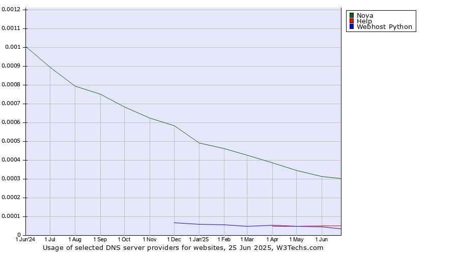 Historical trends in the usage of Nova vs. Help vs. Webhost Python