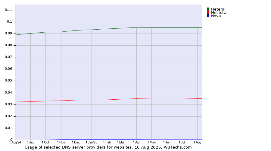 Historical trends in the usage of Heteml vs. Hoststar vs. Nova
