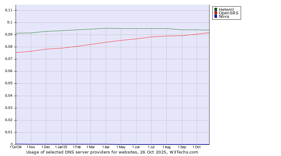 Historical trends in the usage of Heteml vs. OpenSRS vs. Nova