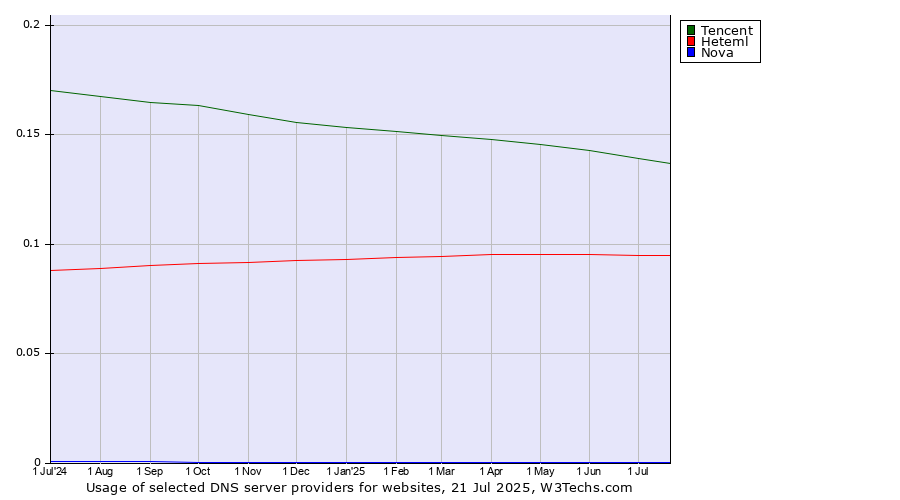 Historical trends in the usage of Tencent vs. Heteml vs. Nova