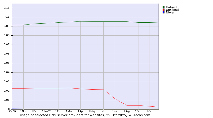 Historical trends in the usage of Heteml vs. UpCloud vs. Nova