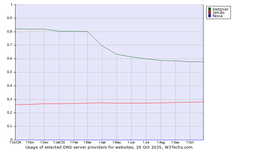 Historical trends in the usage of Hetzner vs. Jimdo vs. Nova
