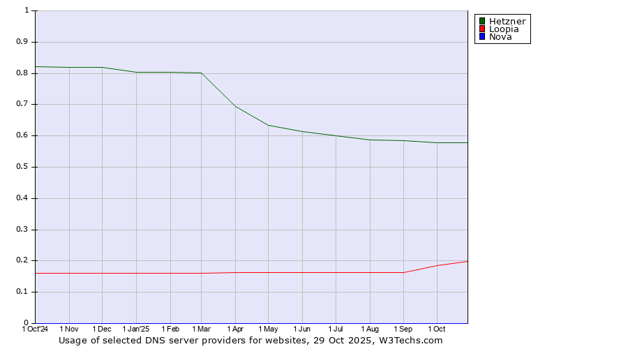 Historical trends in the usage of Hetzner vs. Loopia vs. Nova