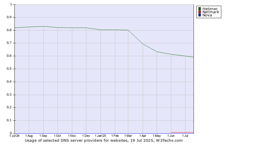 Historical trends in the usage of Hetzner vs. Netmark vs. Nova